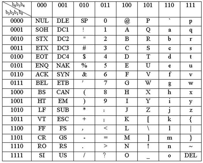 ASCII字符编码表