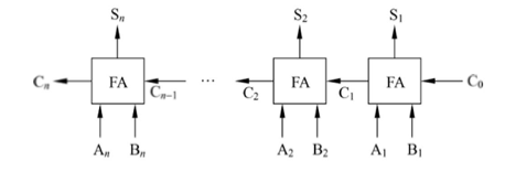 图 4 - 3 串行进位的并行加法器