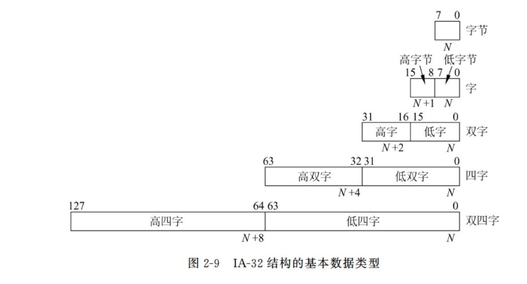 IA-32结构的基本数据类型